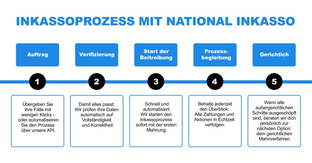 SO FUNKTIONIERT UNSER INKASSO-PROZESS – EINFACH, DIGITAL UND ZIELORIENTIERT