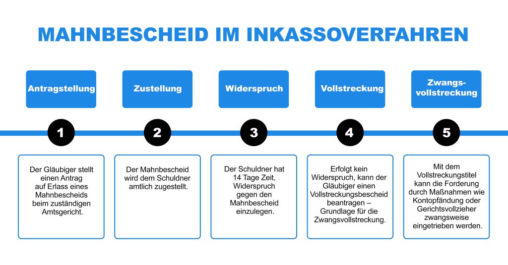Gerichtliches Mahnverfahren